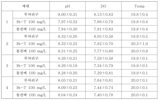 해충저항성 Bt벼(Bt-T)와 동진벼의 시험 용수 수질 조사