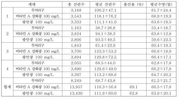 비타민 A 강화콩과 광안콩의 물벼룩 산란수 및 평균 수명