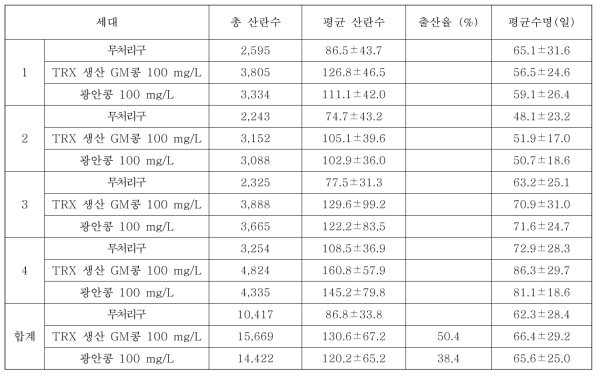 TRX 생산 GM콩과 광안콩의 물벼룩 산란수 및 평균 수명