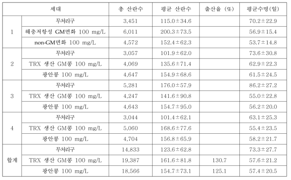 해충저항성 GM면화와 non-GM면화의 물벼룩 산란수 및 평균 수명