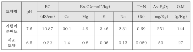 지렁이 사육토양 화학성분 분석