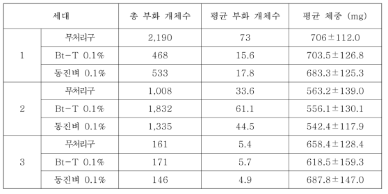 해충저항성 Bt(Bt-T)벼와 동진벼의 지렁이 부화수 및 평균 체중