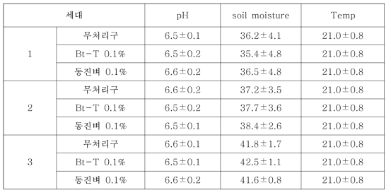 해충저항성 Bt벼(Bt-T)와 동진벼의 시험 토양 조사