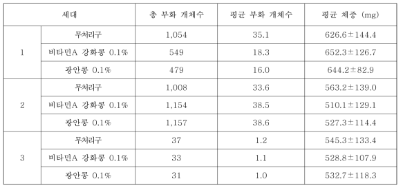 비타민A 강화콩과 광안콩의 지렁이 부화수 및 평균 체중