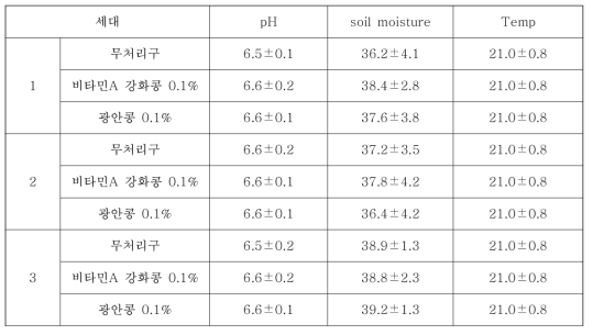 비타민A 강화콩과 광안콩의 시험 토양 조사