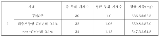 해충저항성 GM면화와 non-GM면화의 지렁이 부화수 및 평균 체중