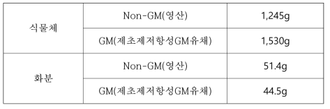 GM유채에 대한 농업환경 지표 생물종 평가용 시료 생산량