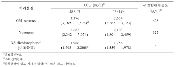 잉어의 처리 96시간 후 LC 및 무영향관찰 농도50