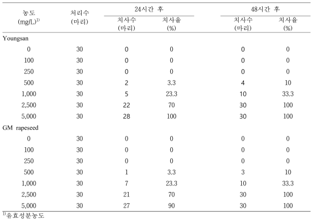 물벼룩의 급성독성으로 인한 누적 치사율