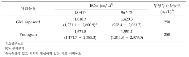 제초제저항성 GM유채의 물벼룩 급성독성시험 EC 및 무영향관찰(NOEC) 농도50