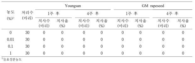 제초제저항성 GM유채와 영산의 지렁이 급성 독성으로 인한 누적 치사율