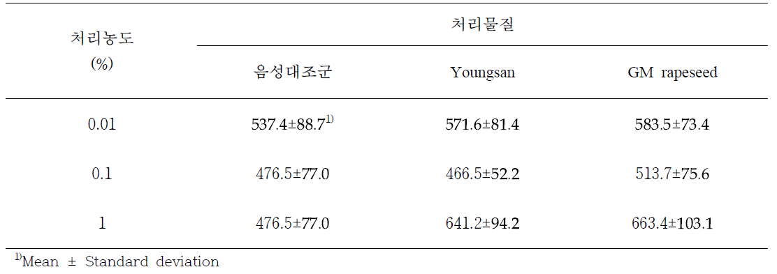 제초제저항성 GM유채와 영산 처리에 따른 농도별 지렁이의 체중(mg)