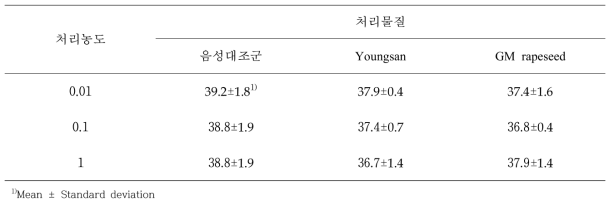 제초제저항성 GM유채와 영산 처리에 따른 배양토의 수분 측정(%)