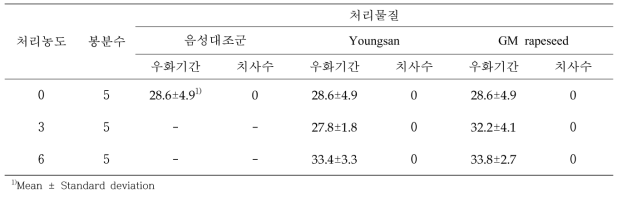 제초제저항성 GM유채와 영산의 화분 급이에 따른 뒤영벌 우화기간 및 치사수