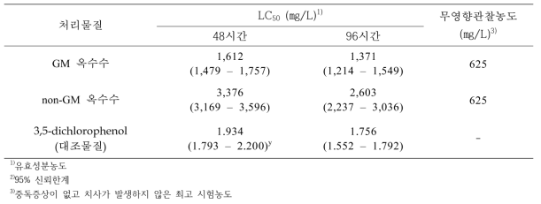 잉어의 처리 96시간 후 LC50 및 무영향관찰 농도