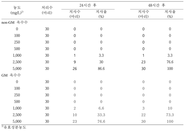 물벼룩의 급성독성으로 인한 누적 치사율