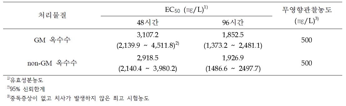 제초제저항성 GM옥수수의 물벼룩 급성독성시험 EC50 및 무영향관찰(NOEC) 농도