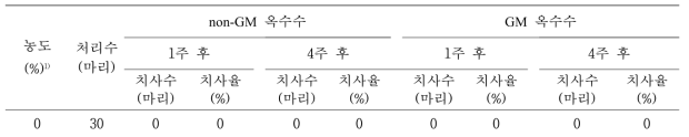 제초제저항성 GM옥수수와 non-GM옥수수의 지렁이 급성 독성으로 인한 누적 치사율