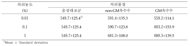 제초제저항성 GM옥수수와 non-GM옥수수 처리에 따른 농도별 지렁이의 체중(mg)