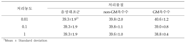 제초제저항성 GM옥수수와 non-GM옥수수 처리에 따른 배양토의 수분 측정(%)