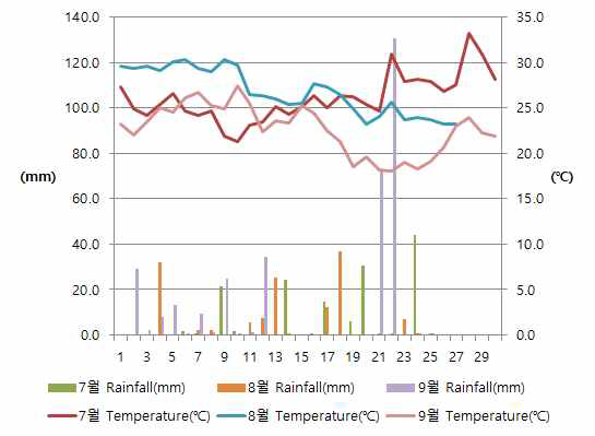 개화기의 기온과 강우량