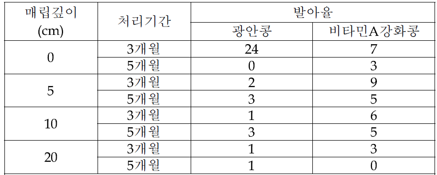 콩 품종별 월동후 발아율(%), 매립 종자수(100개)