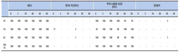 토심별 매립 3개월후 종자 발아시험(7월 매립)