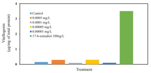 Vitellogenin expression at indicated doses of thiram and 17-β estradiol. Vitellogenin estimation was measured using an ELISA kit