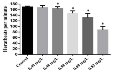 Heartbeats per minute at indicated doses of carbendazim. Unpaired t-test. * (P < 0.05). Heart rate was counted at 48hpf under a stereoscopic microscope