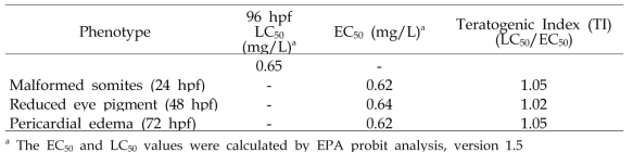 Calculated LC50 and EC50 of carbendazim