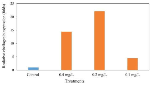 Relative expression of vitellogenin after carbendazim treatment. The vitellogenin expression was quantified using qPCR. The 17-β estradiol-treated samples showed 121268 folds of vitellogenin compared to non-treated samples