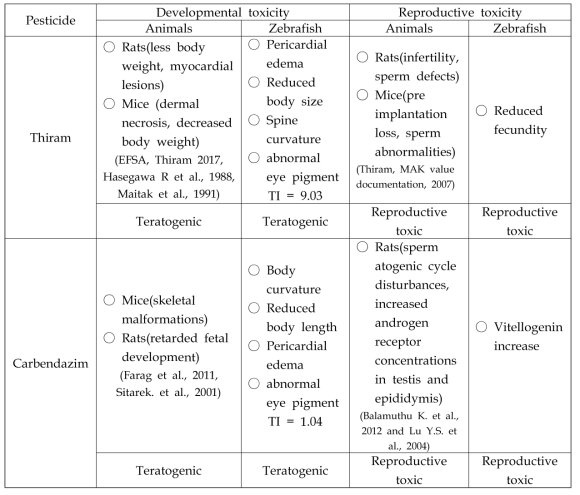 Animals and fish toxicity data comparisons