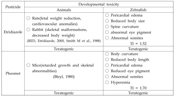 Animals and fish developmental toxicity data comparisons