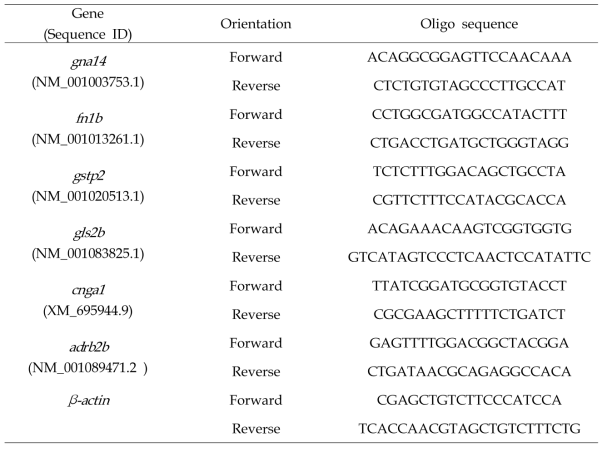 List of oligo primers used in qPCR validation