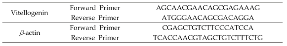 Oligo primers used for the qPCR