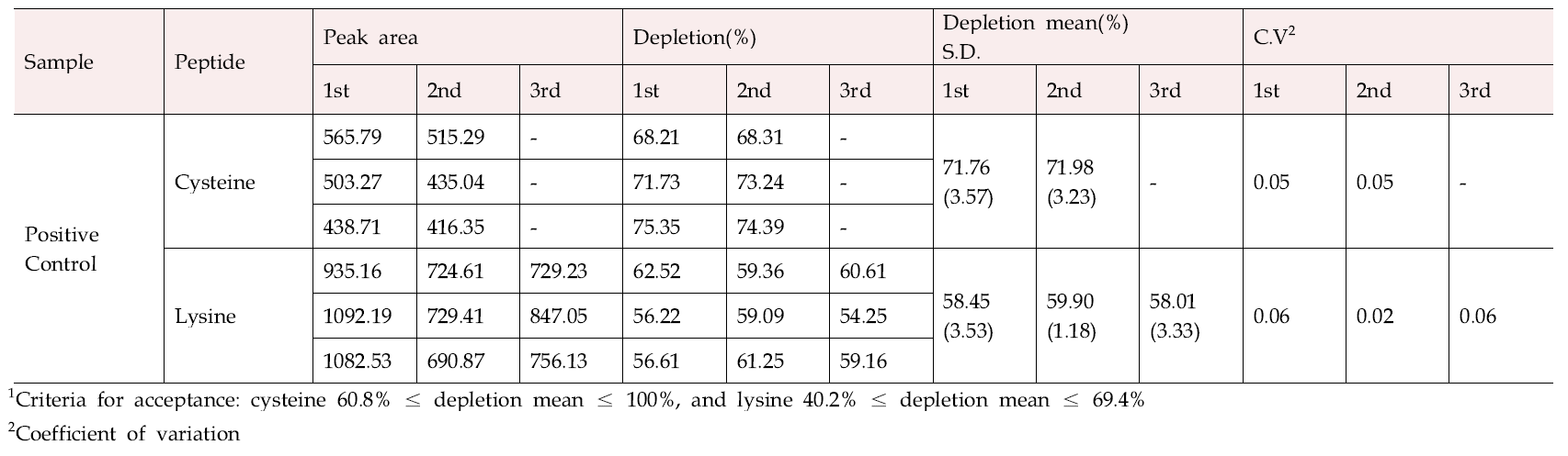 Peptide peak area and depletion rate of positive control for proficiency test