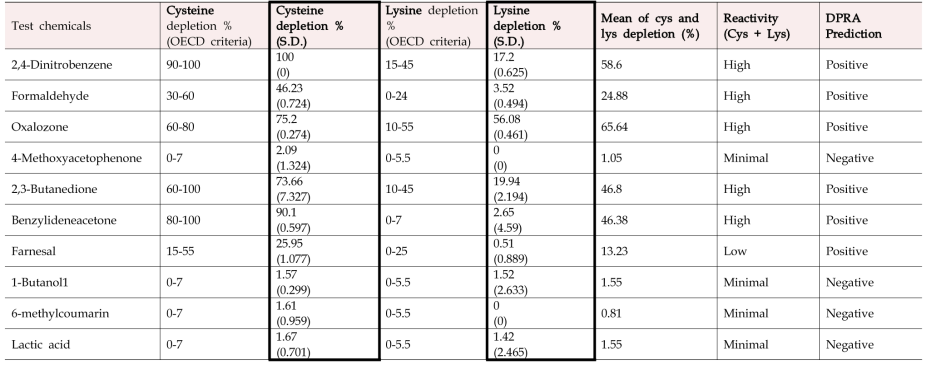 Result of cysteine and lysine peptide depletion for proficiency test