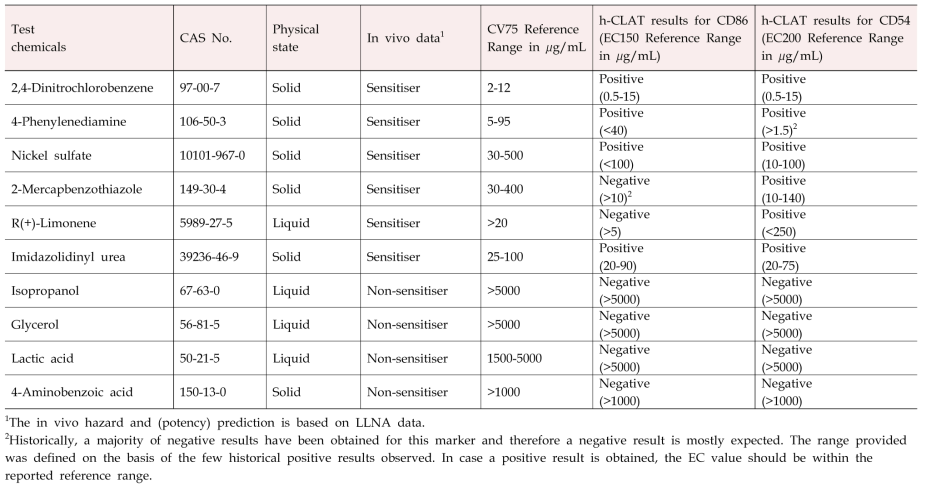 Recommended test chemicals for demonstrating technical proficiency with the h-CLAT method(OECD, 2016)