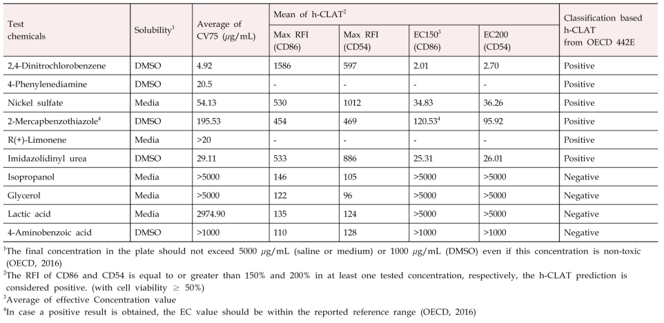 Results of cell viability and skin sensitization for proficiency chemicals with in vitro human Cell Line Activation Test(h-CLAT)