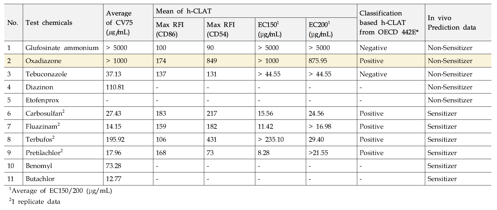 Results of cell viability and skin sensitization for pesticides with in vitro human Cell Line Activation Test(h-CLAT).