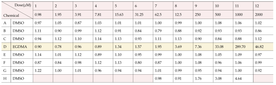 Results of fold induction in quality control of luminescence measurements