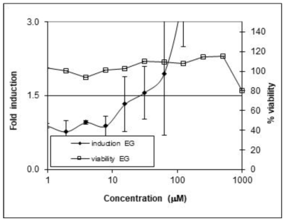 Ethylene glycol dimethacrylate dose-response relationship