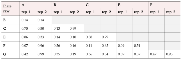 Results of T-test among plate raws(A, B, C, E, and F)