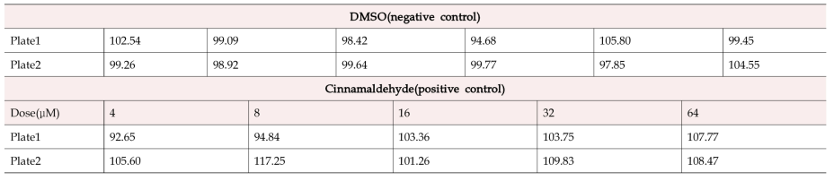 Cell viability(%) of negative and positive control for proficiency test