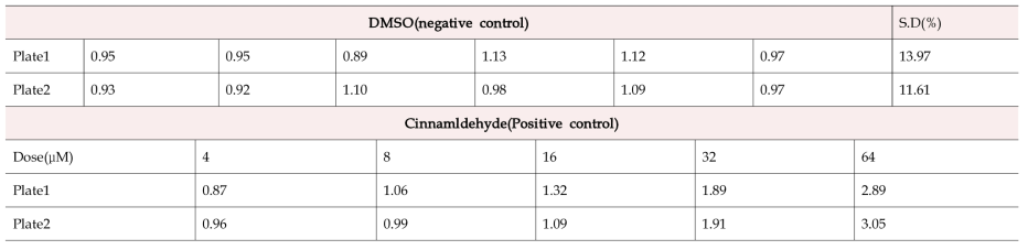 Fold induction of negative and positive control for proficiency test