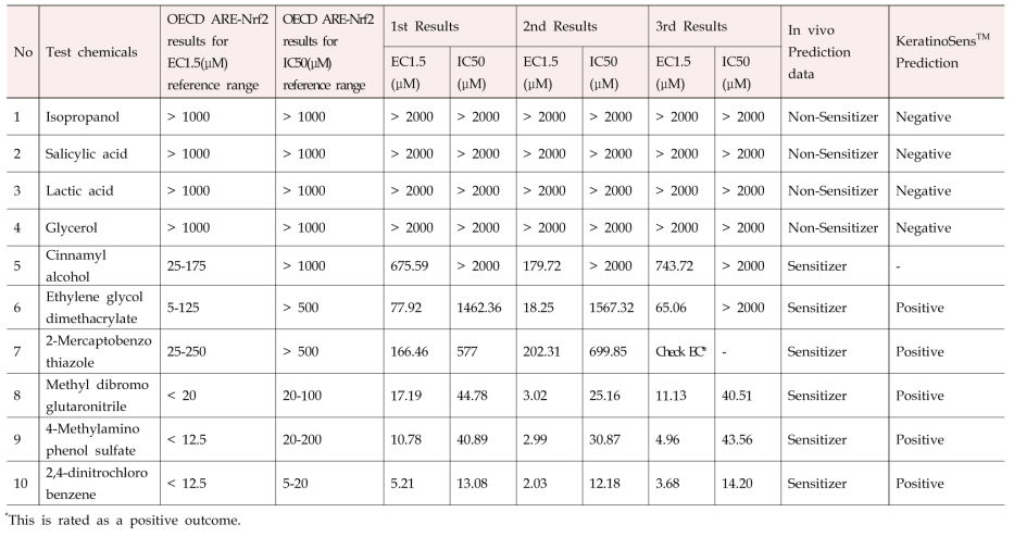 Results of skin sensitization for proficiency chemicals with ARE-Nrf2 luciferase assay