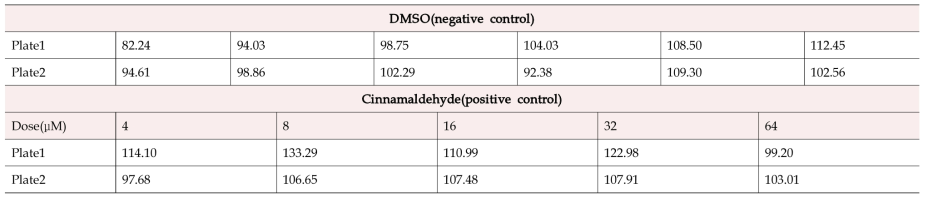 Cell viability(%) of negative and positive control for Pesticides