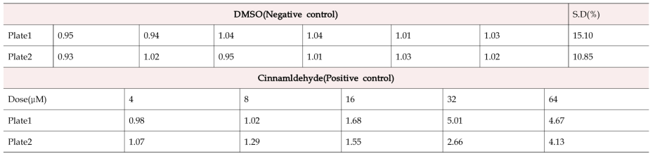 Fold induction of negative and positive control for Pesticides