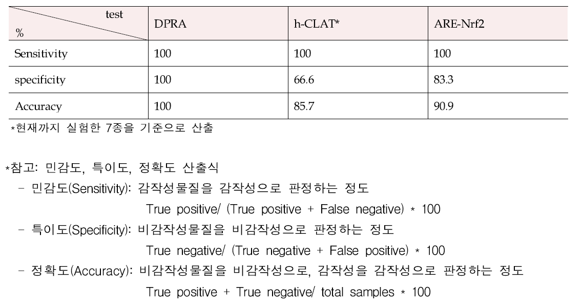 skin sensitization prediction of alternative tests