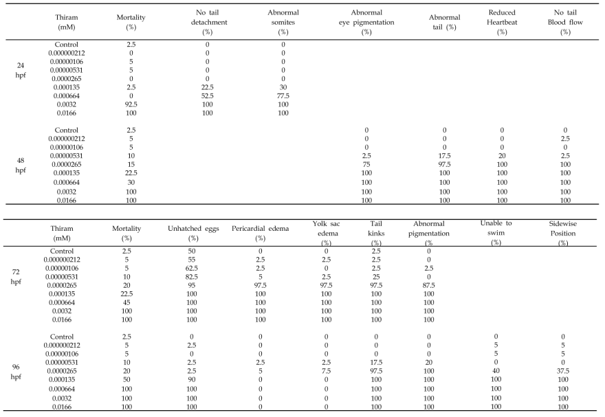 Percentage of deformities (2 independent experiments) observed at 24, 48, 72, and 96 hrs after retinoic acid treatment